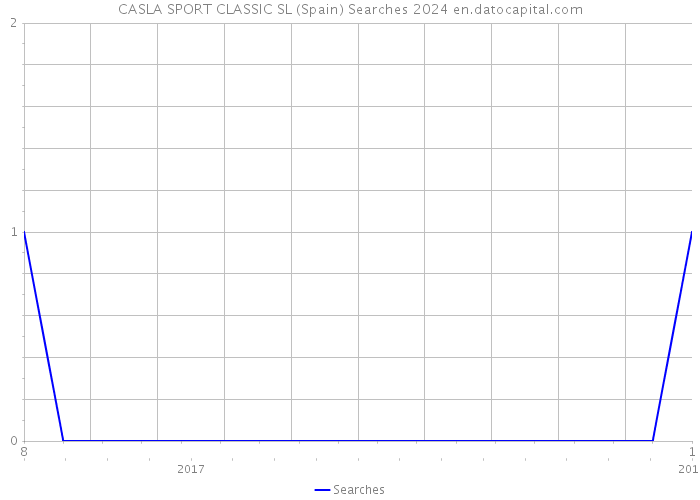 CASLA SPORT CLASSIC SL (Spain) Searches 2024 