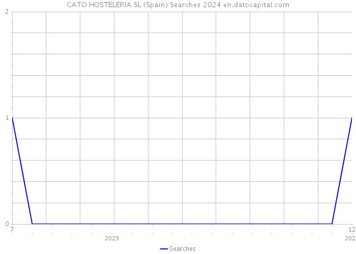 CATO HOSTELERIA SL (Spain) Searches 2024 