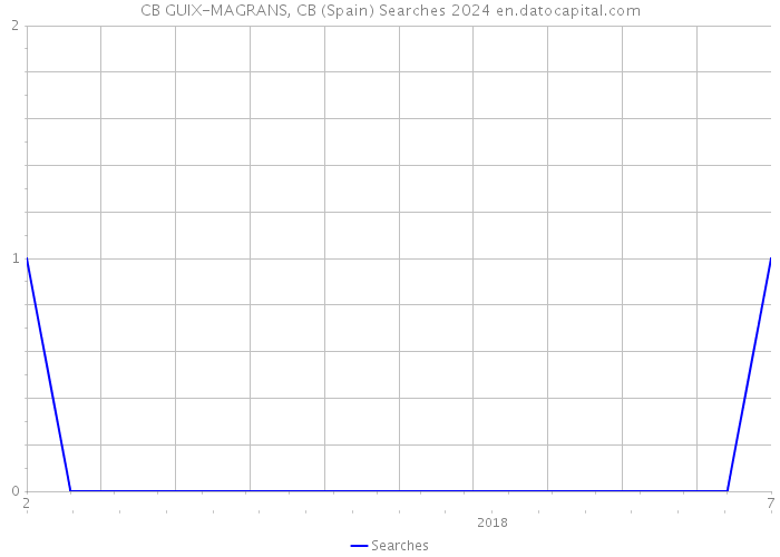 CB GUIX-MAGRANS, CB (Spain) Searches 2024 