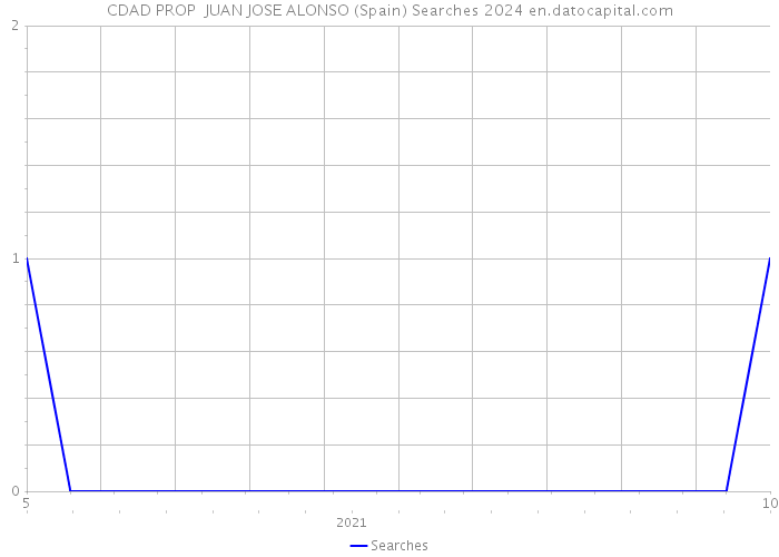 CDAD PROP JUAN JOSE ALONSO (Spain) Searches 2024 