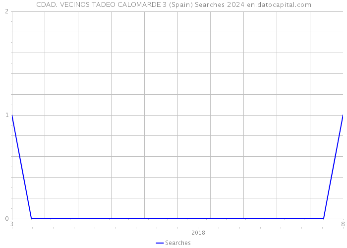 CDAD. VECINOS TADEO CALOMARDE 3 (Spain) Searches 2024 