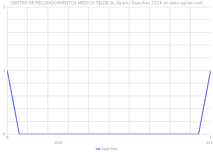 CENTRO DE RECONOCIMIENTOS MEDICO TELDE SL (Spain) Searches 2024 