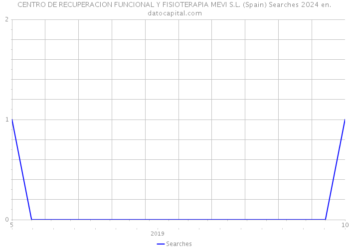 CENTRO DE RECUPERACION FUNCIONAL Y FISIOTERAPIA MEVI S.L. (Spain) Searches 2024 
