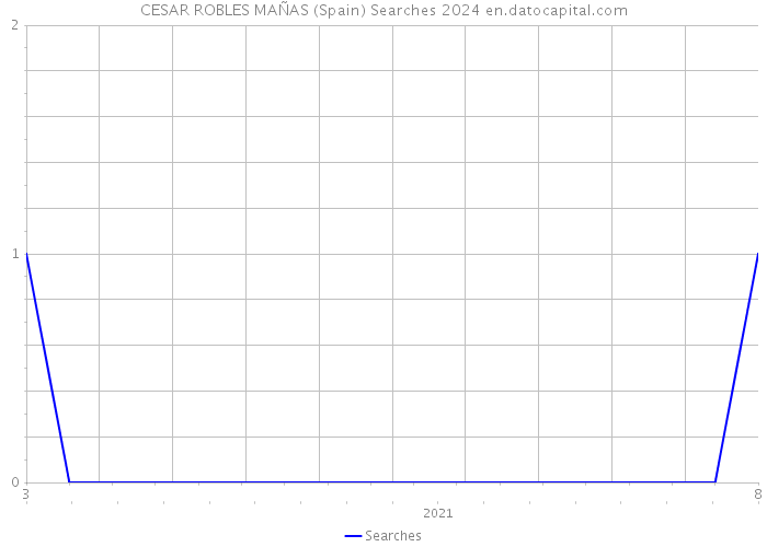 CESAR ROBLES MAÑAS (Spain) Searches 2024 