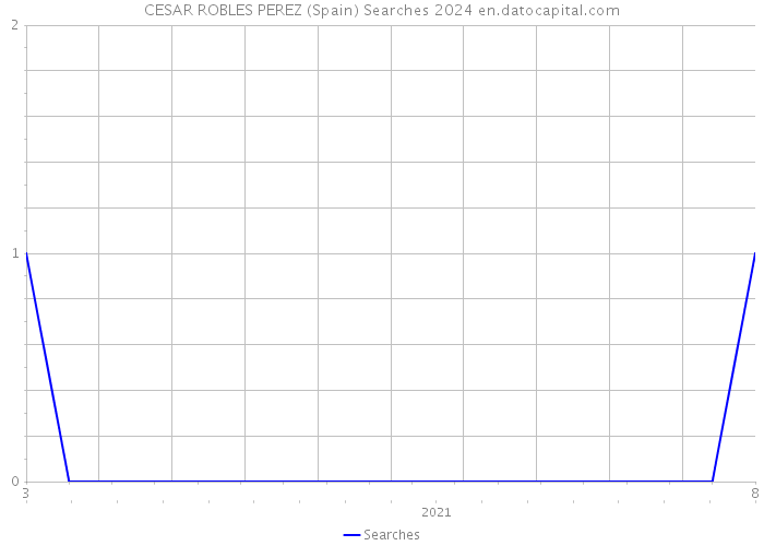 CESAR ROBLES PEREZ (Spain) Searches 2024 
