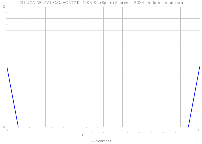 CLINICA DENTAL C.G. HORTZ KLINIKA SL. (Spain) Searches 2024 