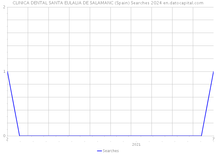 CLINICA DENTAL SANTA EULALIA DE SALAMANC (Spain) Searches 2024 