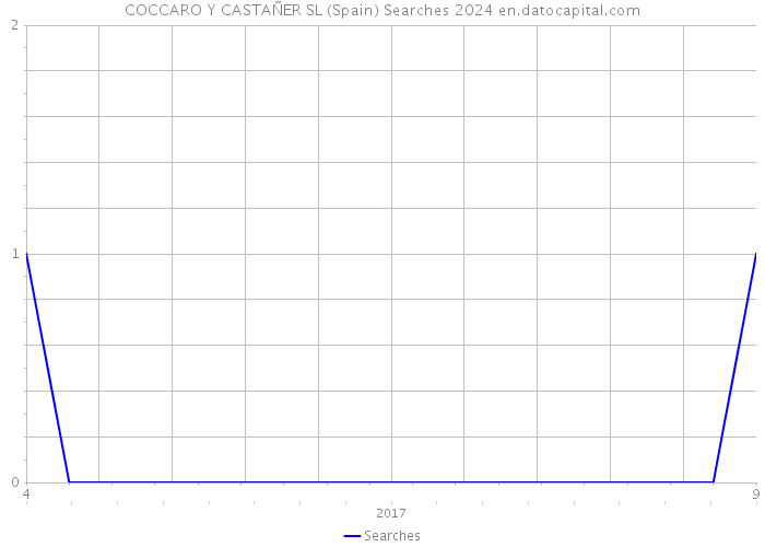 COCCARO Y CASTAÑER SL (Spain) Searches 2024 