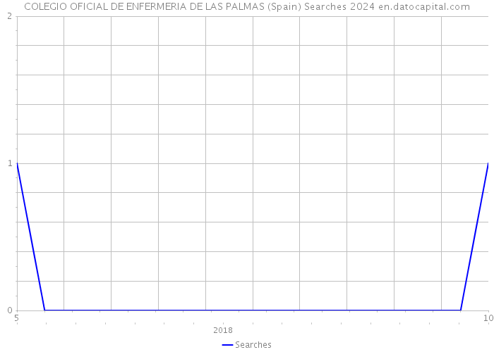 COLEGIO OFICIAL DE ENFERMERIA DE LAS PALMAS (Spain) Searches 2024 