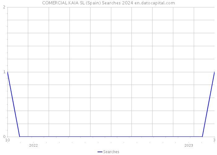 COMERCIAL KAIA SL (Spain) Searches 2024 