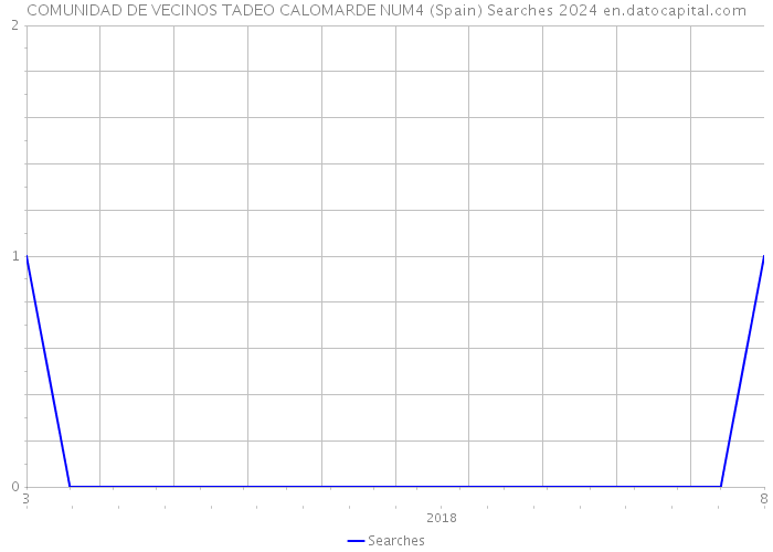 COMUNIDAD DE VECINOS TADEO CALOMARDE NUM4 (Spain) Searches 2024 