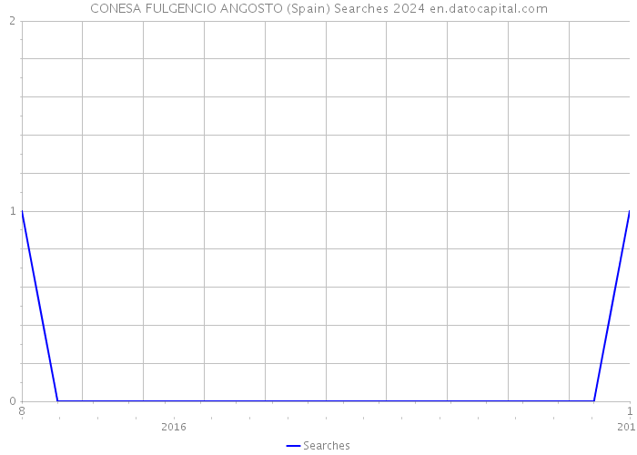 CONESA FULGENCIO ANGOSTO (Spain) Searches 2024 