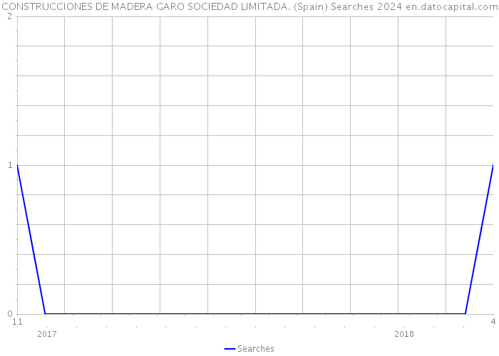 CONSTRUCCIONES DE MADERA GARO SOCIEDAD LIMITADA. (Spain) Searches 2024 