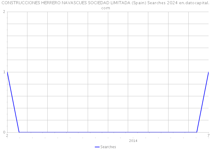CONSTRUCCIONES HERRERO NAVASCUES SOCIEDAD LIMITADA (Spain) Searches 2024 
