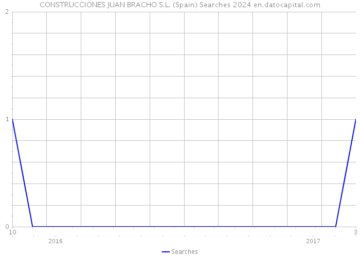 CONSTRUCCIONES JUAN BRACHO S.L. (Spain) Searches 2024 