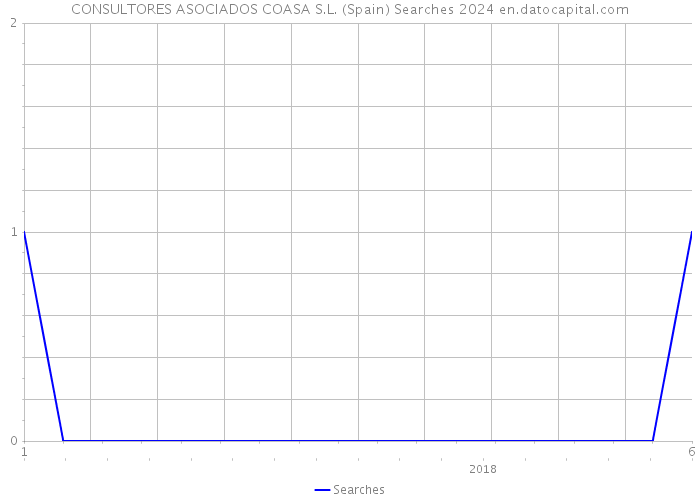 CONSULTORES ASOCIADOS COASA S.L. (Spain) Searches 2024 