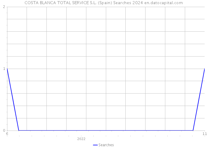 COSTA BLANCA TOTAL SERVICE S.L. (Spain) Searches 2024 