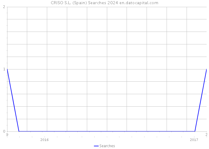 CRISO S.L. (Spain) Searches 2024 
