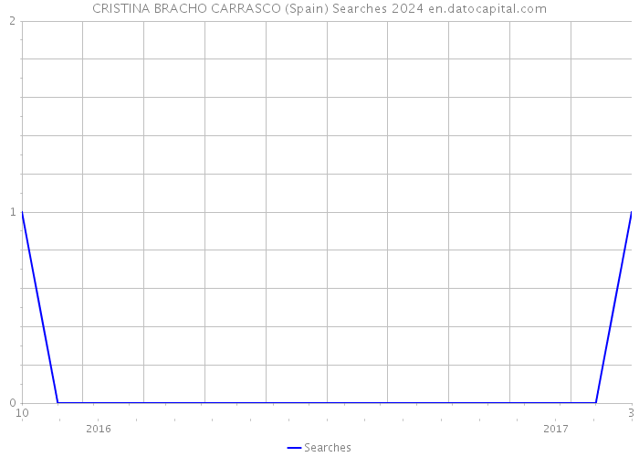 CRISTINA BRACHO CARRASCO (Spain) Searches 2024 