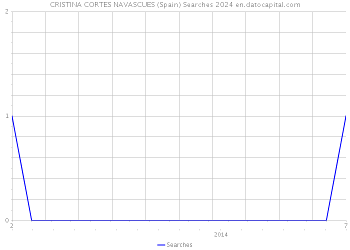 CRISTINA CORTES NAVASCUES (Spain) Searches 2024 