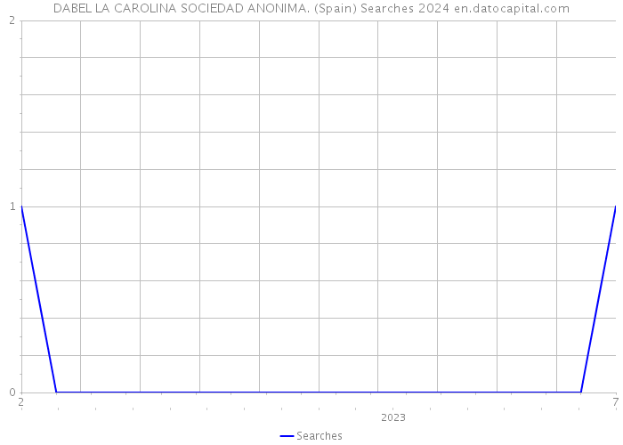 DABEL LA CAROLINA SOCIEDAD ANONIMA. (Spain) Searches 2024 