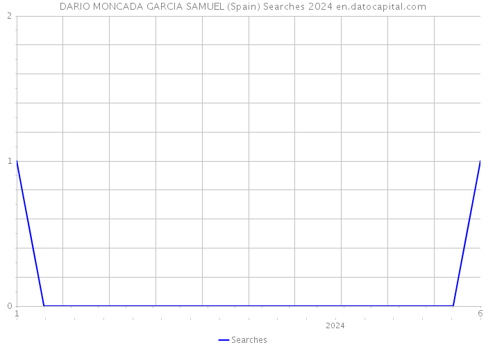 DARIO MONCADA GARCIA SAMUEL (Spain) Searches 2024 