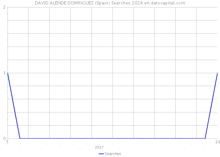 DAVID ALENDE DOMINGUEZ (Spain) Searches 2024 