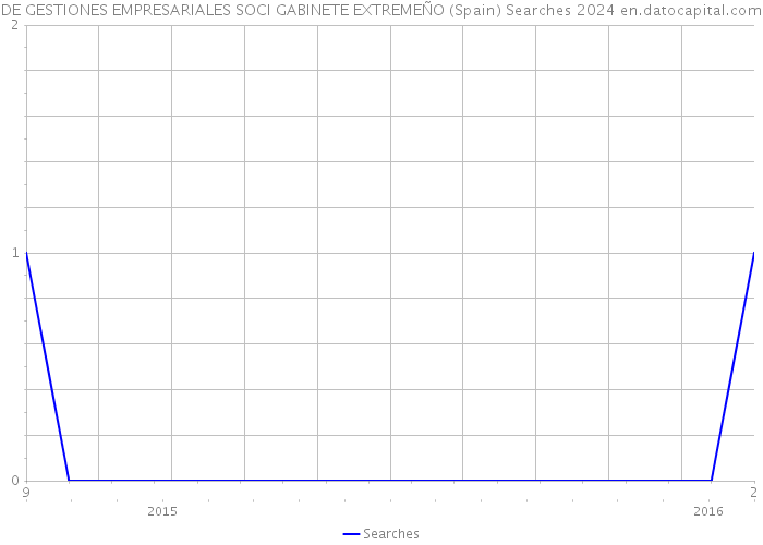 DE GESTIONES EMPRESARIALES SOCI GABINETE EXTREMEÑO (Spain) Searches 2024 
