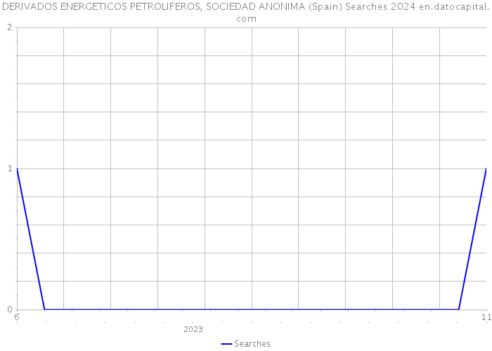 DERIVADOS ENERGETICOS PETROLIFEROS, SOCIEDAD ANONIMA (Spain) Searches 2024 