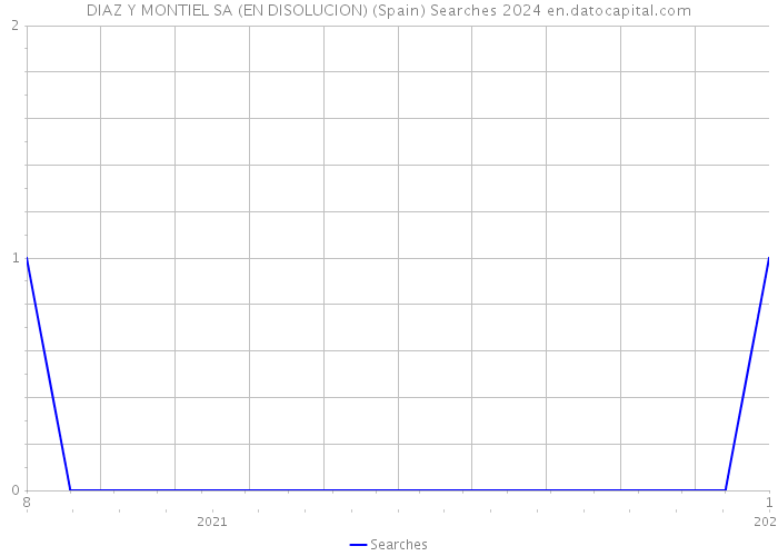 DIAZ Y MONTIEL SA (EN DISOLUCION) (Spain) Searches 2024 