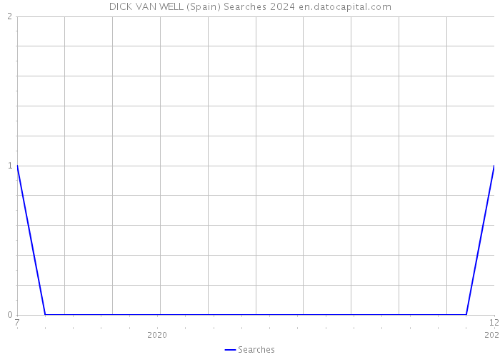 DICK VAN WELL (Spain) Searches 2024 