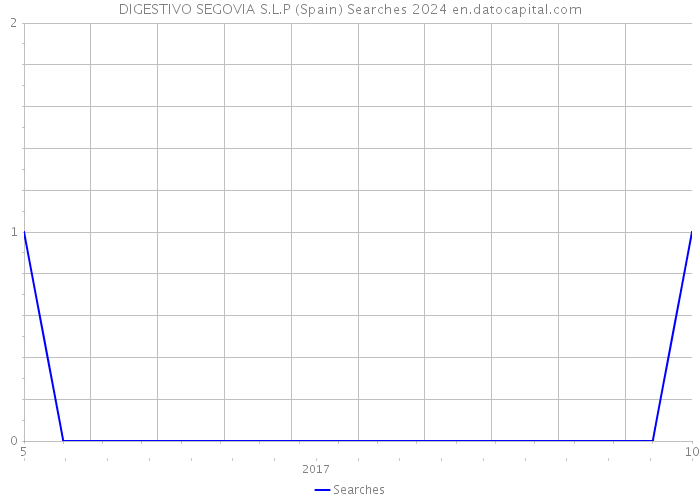 DIGESTIVO SEGOVIA S.L.P (Spain) Searches 2024 