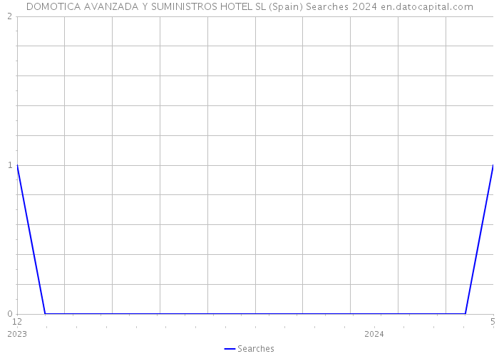 DOMOTICA AVANZADA Y SUMINISTROS HOTEL SL (Spain) Searches 2024 