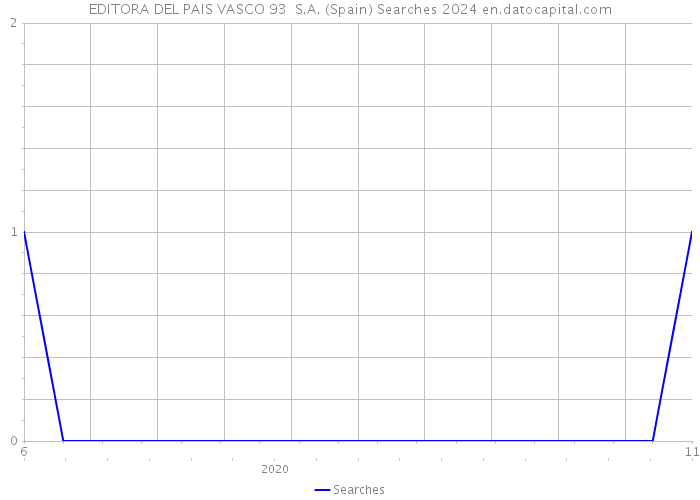 EDITORA DEL PAIS VASCO 93 S.A. (Spain) Searches 2024 