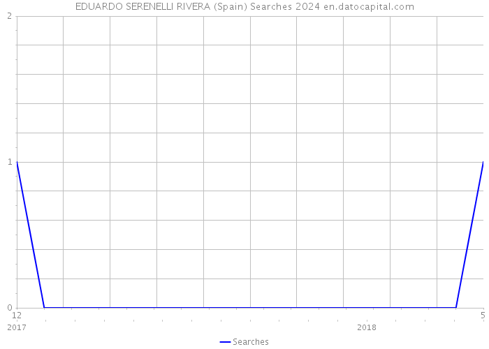 EDUARDO SERENELLI RIVERA (Spain) Searches 2024 