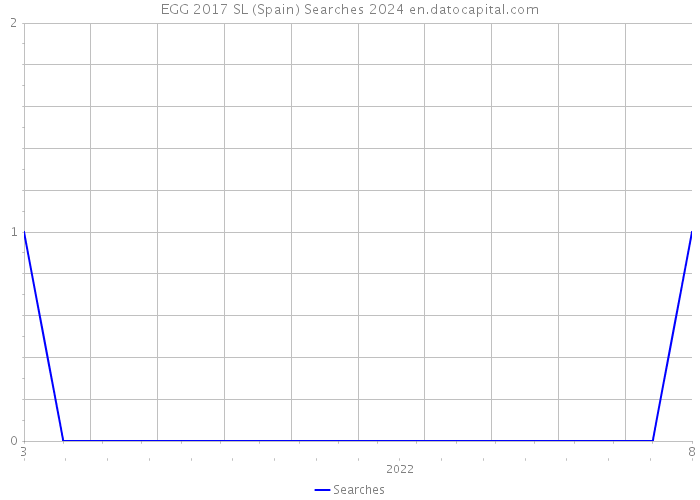 EGG 2017 SL (Spain) Searches 2024 