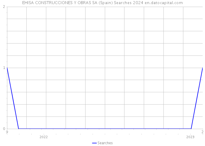 EHISA CONSTRUCCIONES Y OBRAS SA (Spain) Searches 2024 