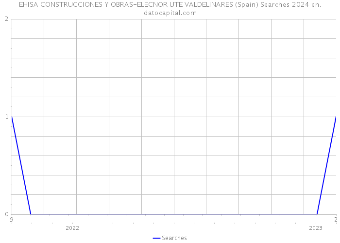 EHISA CONSTRUCCIONES Y OBRAS-ELECNOR UTE VALDELINARES (Spain) Searches 2024 