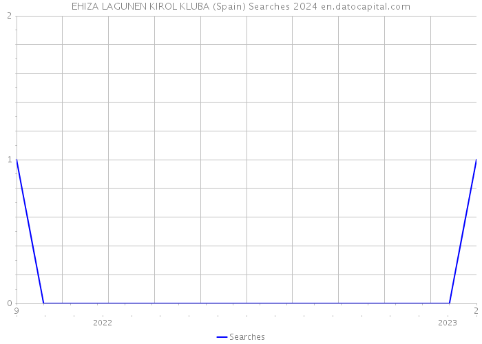 EHIZA LAGUNEN KIROL KLUBA (Spain) Searches 2024 