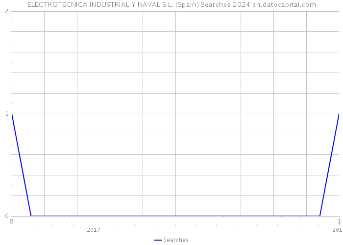 ELECTROTECNICA INDUSTRIAL Y NAVAL S.L. (Spain) Searches 2024 