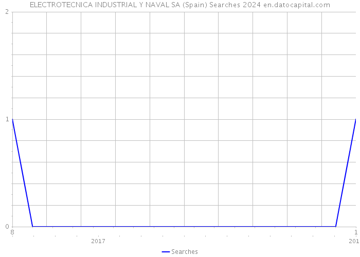 ELECTROTECNICA INDUSTRIAL Y NAVAL SA (Spain) Searches 2024 