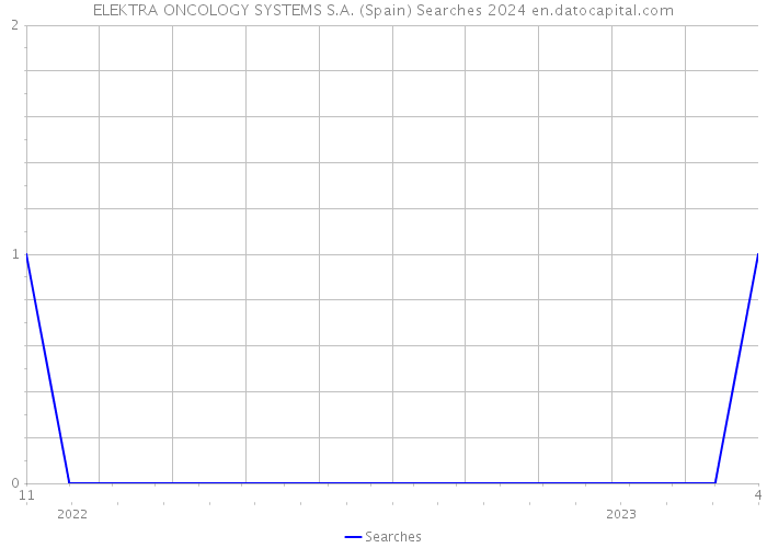 ELEKTRA ONCOLOGY SYSTEMS S.A. (Spain) Searches 2024 