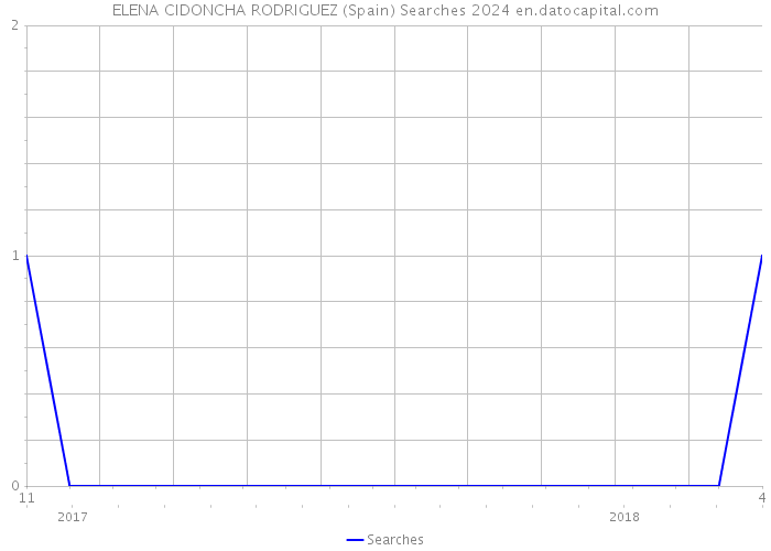 ELENA CIDONCHA RODRIGUEZ (Spain) Searches 2024 