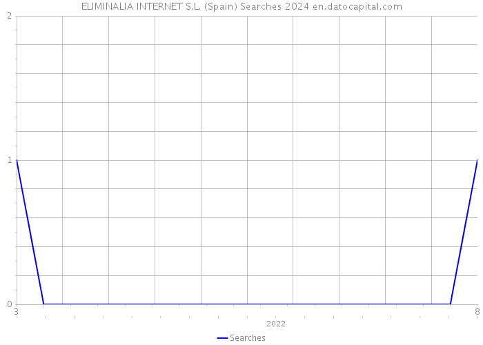 ELIMINALIA INTERNET S.L. (Spain) Searches 2024 