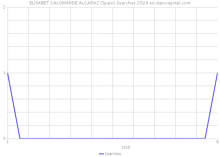 ELISABET CALOMARDE ALCARAZ (Spain) Searches 2024 