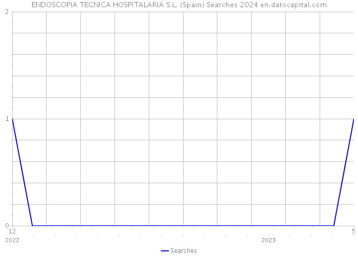 ENDOSCOPIA TECNICA HOSPITALARIA S.L. (Spain) Searches 2024 