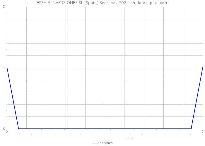 ESSA 8 INVERSIONES SL (Spain) Searches 2024 