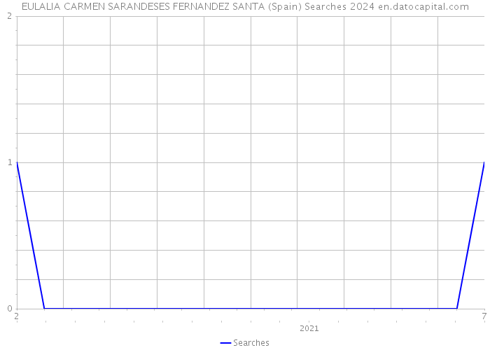 EULALIA CARMEN SARANDESES FERNANDEZ SANTA (Spain) Searches 2024 