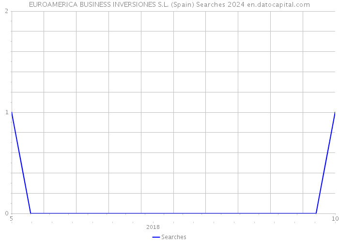EUROAMERICA BUSINESS INVERSIONES S.L. (Spain) Searches 2024 