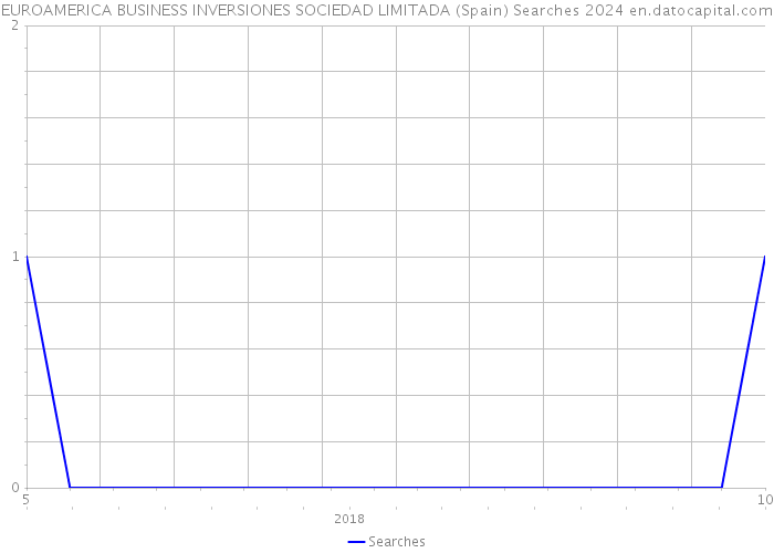 EUROAMERICA BUSINESS INVERSIONES SOCIEDAD LIMITADA (Spain) Searches 2024 
